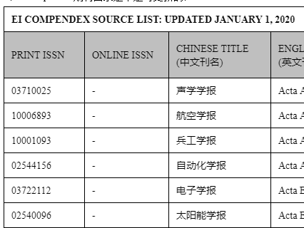EI收录的中国（中文）期刊（2020版）