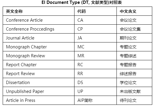 EI Document Type (DT, 文献类型)