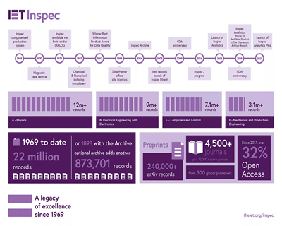 EI数据库中Inspec和Inspec Archive有啥区别？