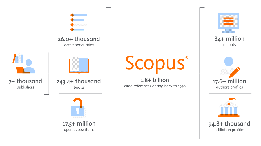 图1：Scopus数据库