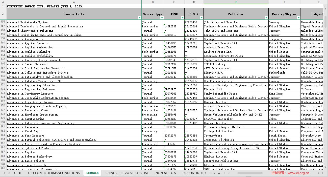 图1. Engineering Village（EI）收录的期刊列表