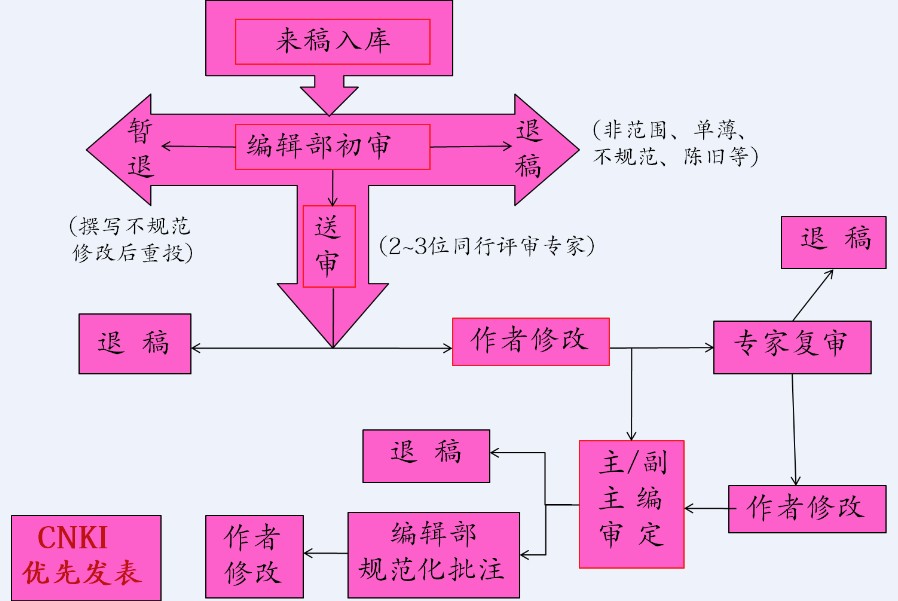 审稿流程