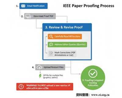 EI 作者必读！IEEE 论文校对稿（Proof）审核指南！